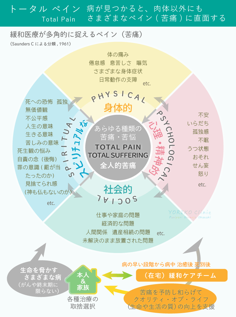 緩和ケアが多角的にとらえるトータルペイン(全人的苦痛)の分類・相関図と緩和ケアチームの働き(よりこクリニック)palliative-care_Total-Pain_team-relation_YorikoClinic