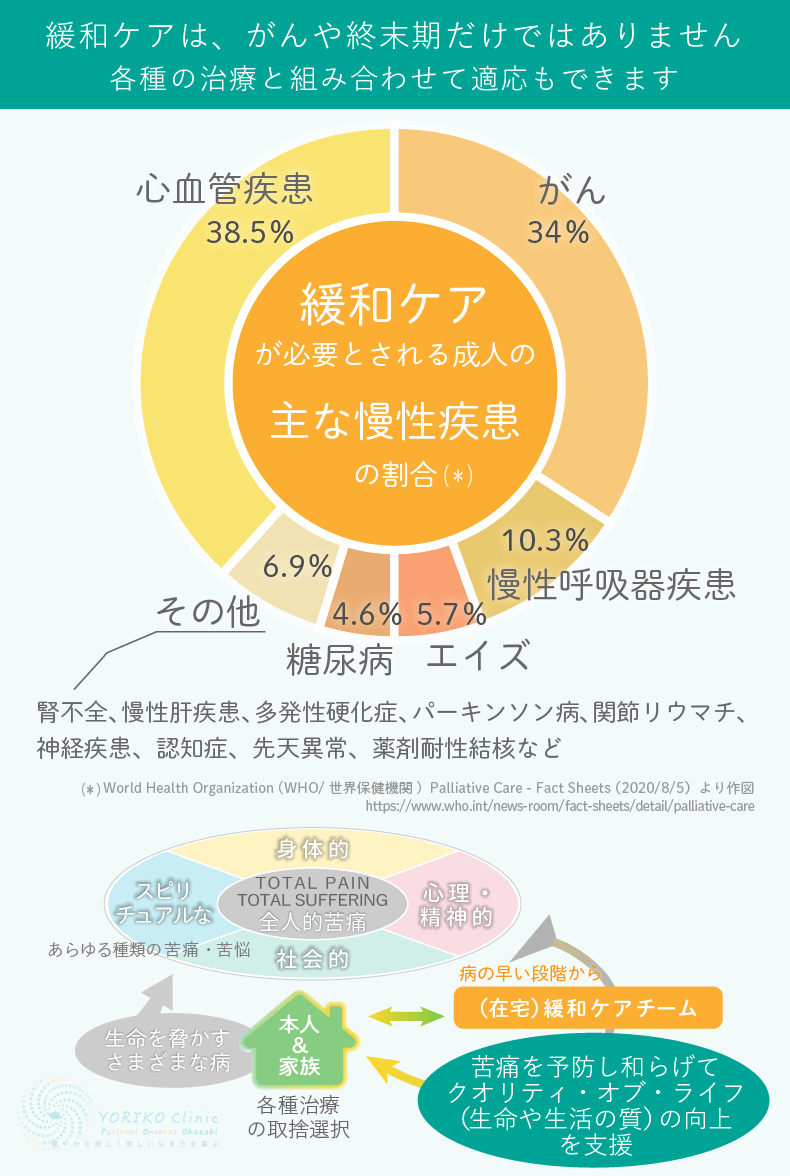 円グラフ 緩和ケアが必要とされる主な慢性疾患の割合 トータルペインと緩和ケアチーム関係図 palliative-care_chronic-diseases_not-only-cancers_team-relation_Yoriko-Clinic